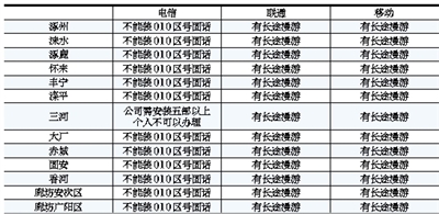 北京周边13县市通讯情况调查表