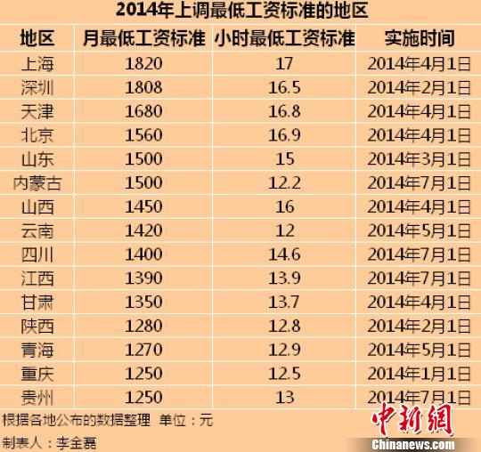 15省上调最低工资标准 上海居首山东1500元(表