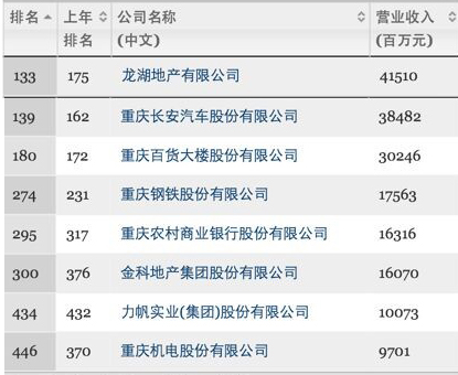 上榜的8家重庆企业排名。 图片源自财富中文网