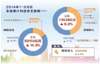 财政支出与经济总量呈正相关_中国财政支出比例图