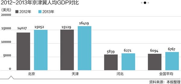 京津冀区gdp_地方GDP出炉,重庆获得榜首 东北再度垫底