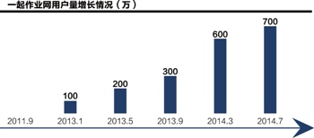 一起作业网:WHO、WHAT、WHY|学生|教辅