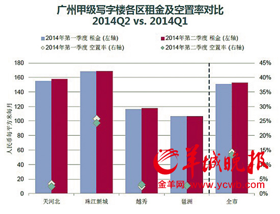 专家预计:广州甲级写字楼平均租金下半年或轻