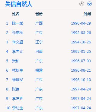 按失信时间长短排序的前10名自然人（点击查看完整排行榜）