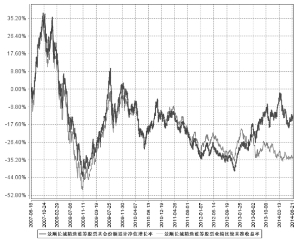 景顺长城精选蓝筹股票型证券投资基金2014第