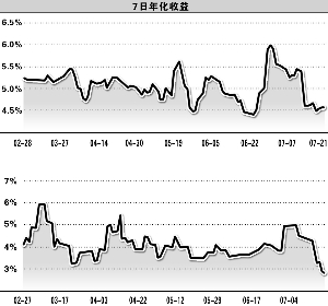 3个月22次!基金公司频繁申赎旗下货币基金|基
