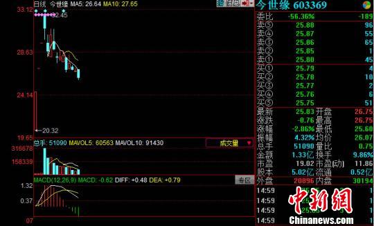 今世缘（股票代码：603369）日K线图。