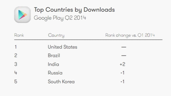 Google Play应用商店国家下载量排名（图片来自cnBeta）