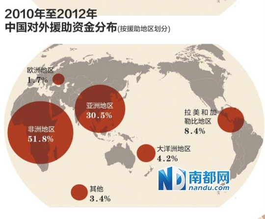 中国对外援助白皮书发布:对外援助最高曾占gnp2%