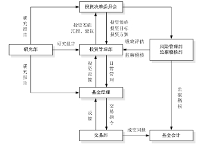 基金投资管理流程示意图