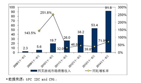 收入证明_页游收入模型(3)