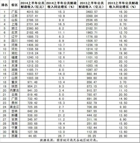 2019安徽gdp排行榜_31省区一季度GDP排行榜出炉 河北增幅倒数第九