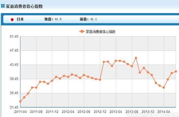 日本7月消费者信心指数41.5逊于预期,仍创年内