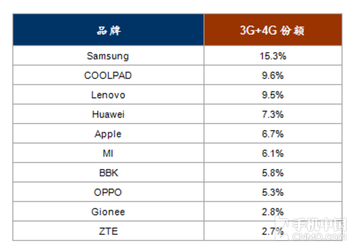 酷派7月国内4G市场份额15.8% 位居第一