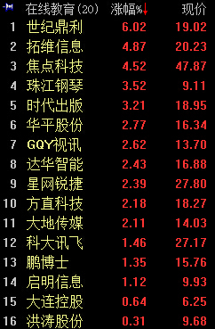 在线教育概念活跃 世纪鼎利涨逾6%|个股|科技