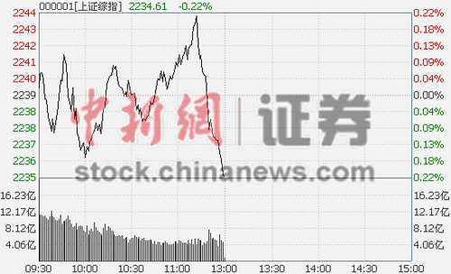 沪指半日跌0.22% 仓储物流板块领跌两市|跌幅