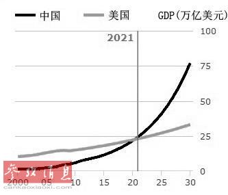 英媒:中国经济2021年超越美国|人民币|贸易顺差