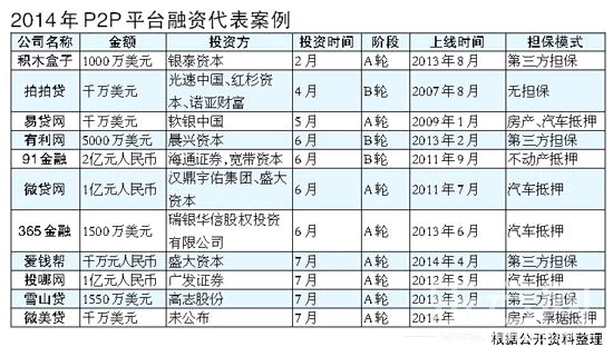 翼龙贷股权融资超10亿元|贷款|融资