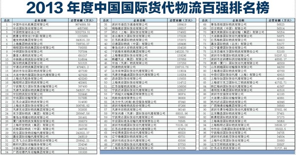 2019年中国物流排行榜_2014年度中国物流企业50强排行榜 最新出炉 仓储物