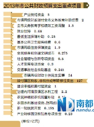 大幅调升卖地收入预算(2)