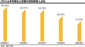 中间继电器_中间业务收入比例