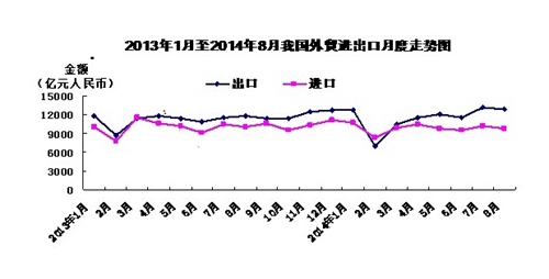 中国前8个月出口增2.1% 贸易顺差扩大28.7%至