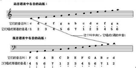 几步让小白看得懂五线谱