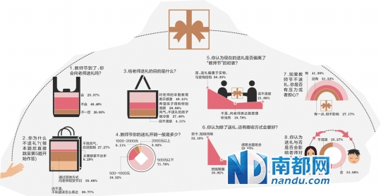 教师节 送不送礼好纠结|幼儿园|家长