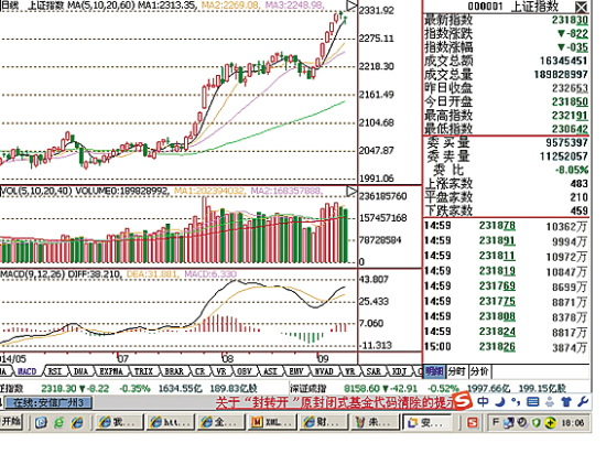 昨日股市|收盘|跌幅