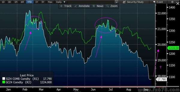 图解:黄金与白银走势对比|白银|期金_凤凰财经