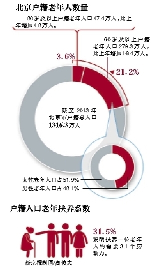 北京人口情况_北京人口分布最新情况 2014年末北京有多少人口