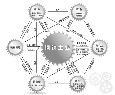 酒钢产业耦合示意图