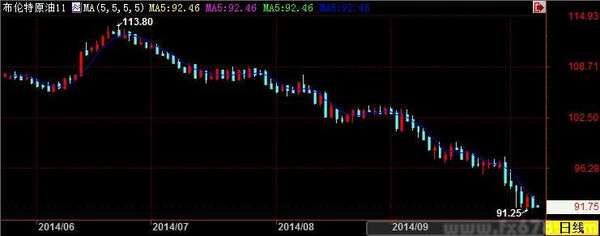 布伦特原油溢价减少 套利交易促美原油短期与