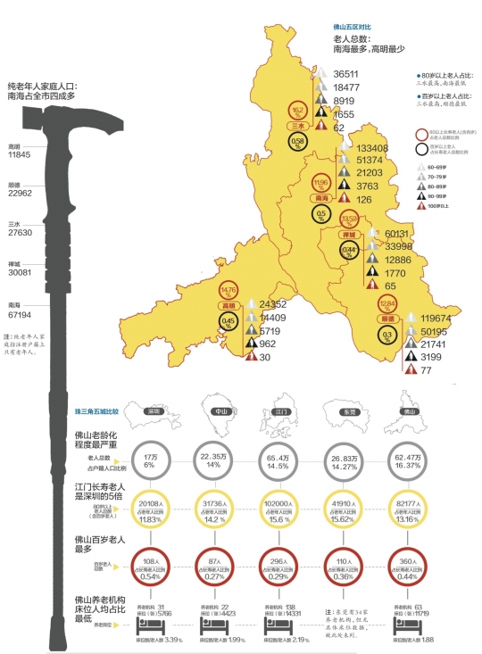 广东老龄人口_广东人口老龄化现状 深圳中山最 年轻