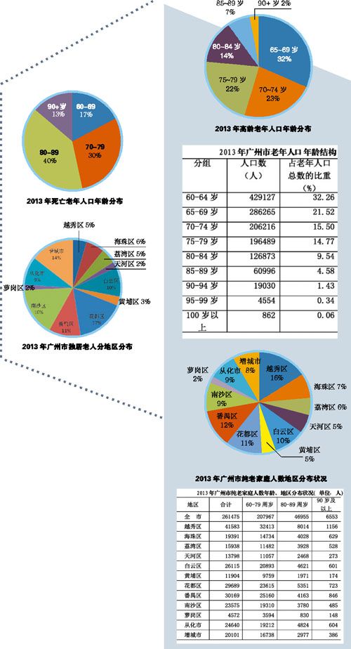 广州老龄人口_广州城市人口热力图
