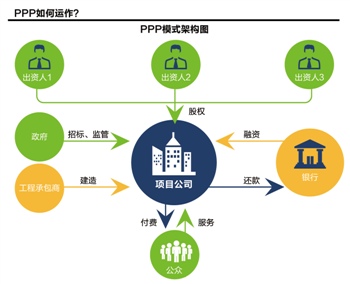 PPP模式探路:财政部研究拟设PPP融资支持基