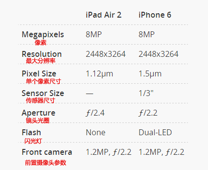 iPad Air 2与iPhone 6相机对比:不敌手机|平板|处理器