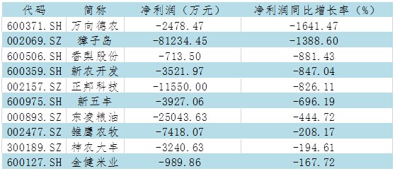农林牧渔 营业收入(2)