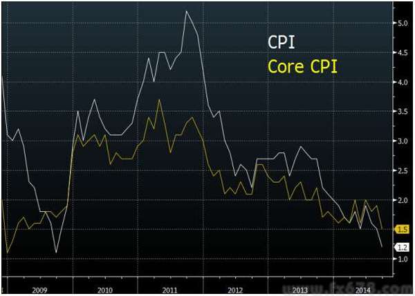 通胀率GDP_维持利率在1 不变 上调下半年通胀 GDP预期