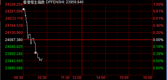 快讯:恒指开盘后下挫0.55%|下挫|恒指