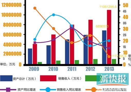 ■2009-2013年国内糖果、巧克力制造行业资产、销售收入、利润总额(单位:万元,%)