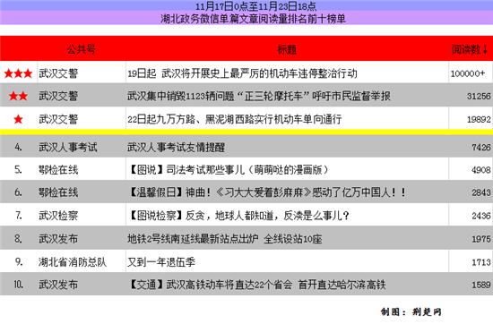 湖北政务微信排行榜第10期 武汉人事考试成