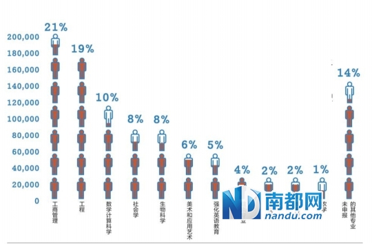 中国内地在美高校留学生达27.4万比排名第二的印度多17万人|学生|商科_