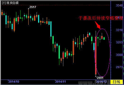 12月5日天通银支撑位与阻力位|德拉基|支撑位