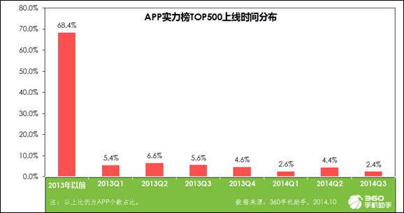 360手机助手发布2014中国手机APP下载排行榜