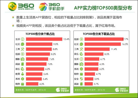 0手机助手发布2014中国手机APP下载排行榜|