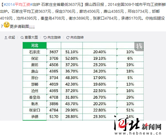 网传“2014全国309个城市平均工资单”(微博截图)