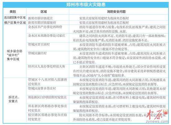 郑州市市级火灾隐患