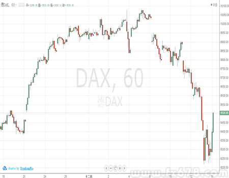 【欧股早盘】走低,因对俄罗斯的担忧仍存在|下