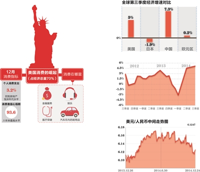 美国第三季度gdp增长331_美国近十年gdp数据图